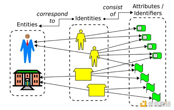 DID 行业研究报告：你如何证明你是你自己-第4张图片-欧易下载