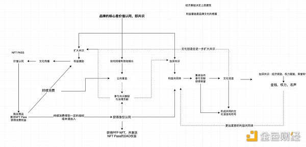 万字详谈Web3与品牌如何推动下一轮牛市-第2张图片-欧易下载