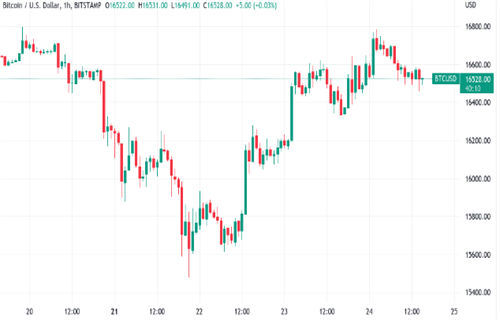 比特币价格继续威胁暴跌至12000美元-第1张图片-欧易下载