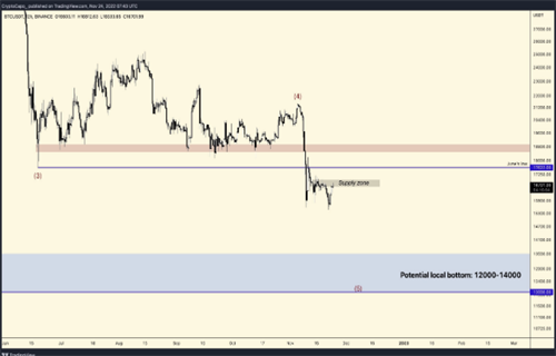 比特币价格继续威胁暴跌至12000美元-第2张图片-欧易下载