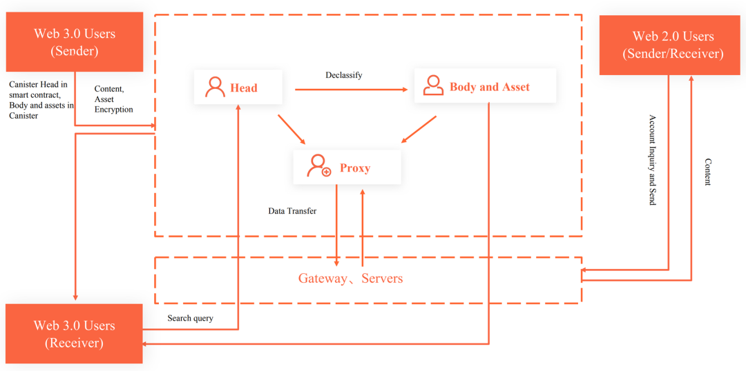 黑客松常客？一文速览默默发展的Web3邮箱赛道-第6张图片-欧易下载