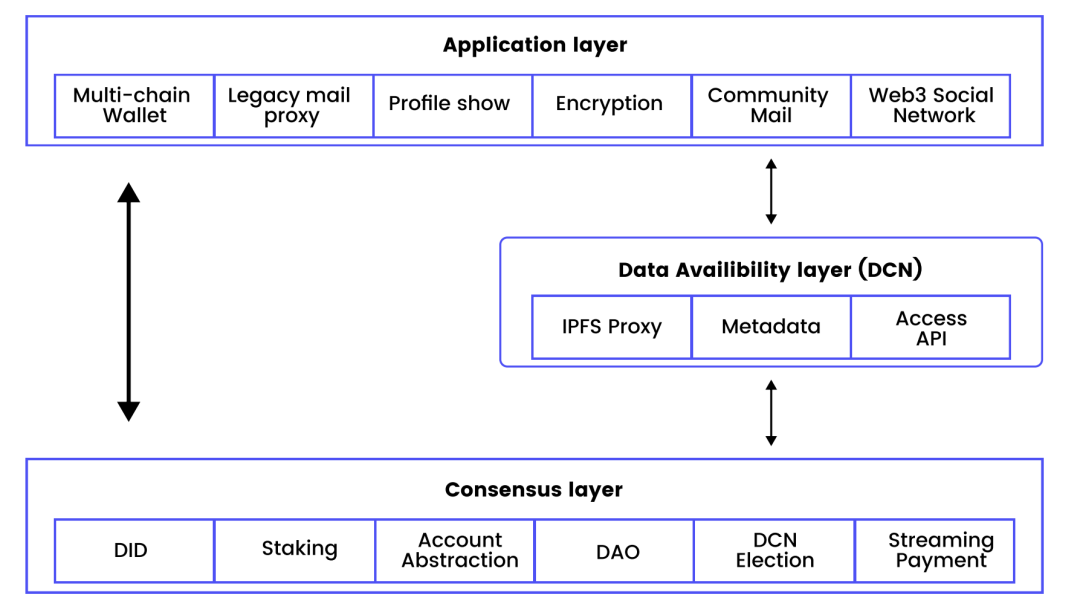 黑客松常客？一文速览默默发展的Web3邮箱赛道-第8张图片-欧易下载