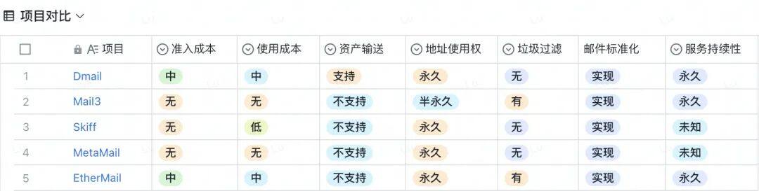 黑客松常客？一文速览默默发展的Web3邮箱赛道-第10张图片-欧易下载