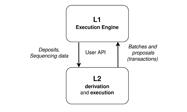 模块化结构下 EIP-4844 的设计逻辑-第4张图片-欧易下载