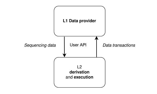 模块化结构下 EIP-4844 的设计逻辑-第6张图片-欧易下载