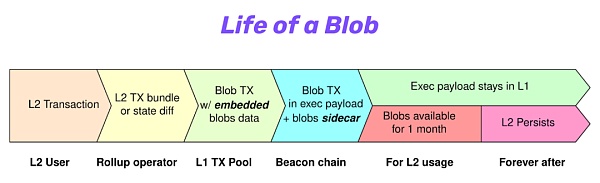 模块化结构下 EIP-4844 的设计逻辑-第8张图片-欧易下载