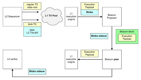 模块化结构下 EIP-4844 的设计逻辑-第10张图片-欧易下载