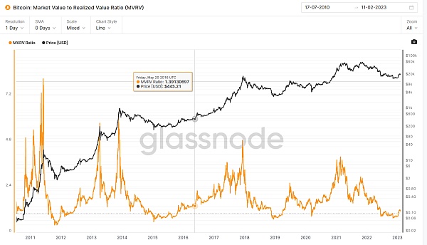 JZLCapital数字周报第6期02/13/2023加息博弈加剧市场出现回调12