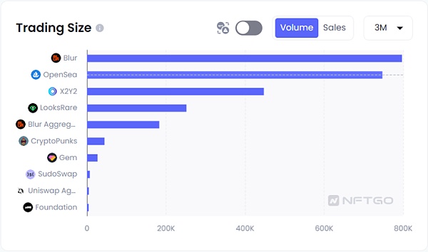 黑马Blur”狂飙”平台老大OpenSea要坐不住了？2