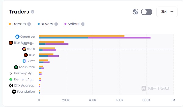 黑马Blur”狂飙”平台老大OpenSea要坐不住了？5