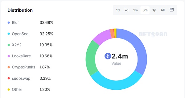 黑马Blur”狂飙”平台老大OpenSea要坐不住了？6