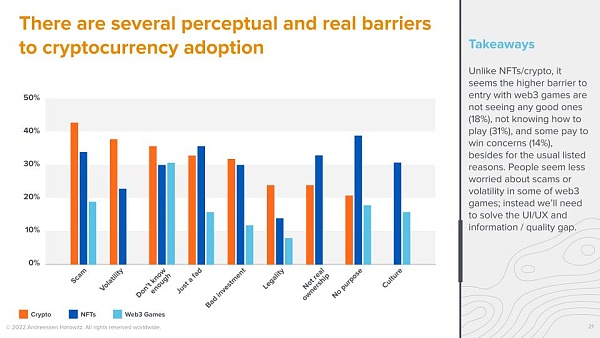 A16z调查：Web3游戏玩家更偏爱硬核游戏5