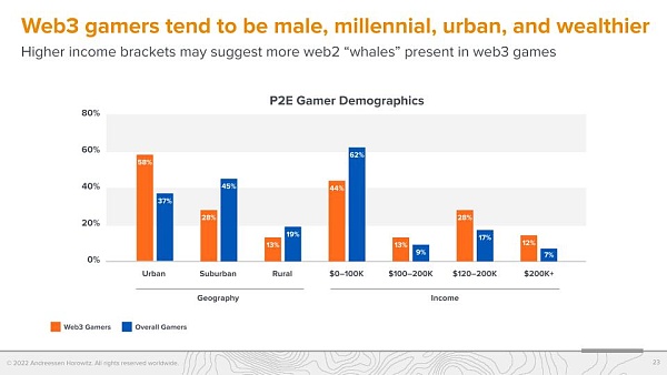 A16z调查：Web3游戏玩家更偏爱硬核游戏7