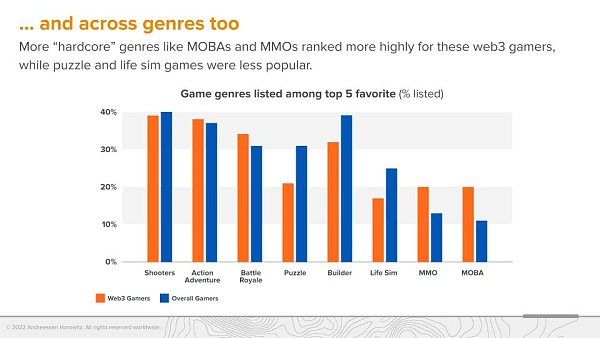 A16z调查：Web3游戏玩家更偏爱硬核游戏9