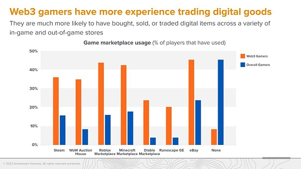 A16z调查：Web3游戏玩家更偏爱硬核游戏10