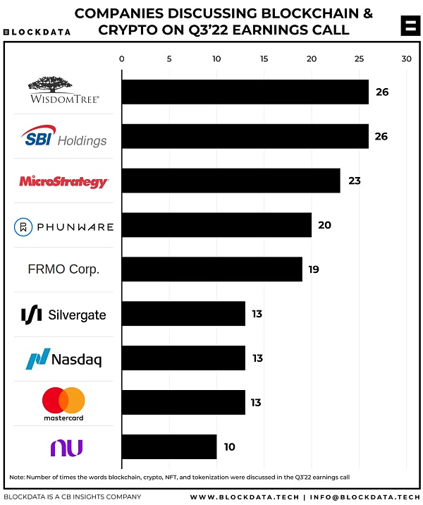 Blockdata：哪些上市公司在2022年财报会议上谈论了区块链和加密货币？2