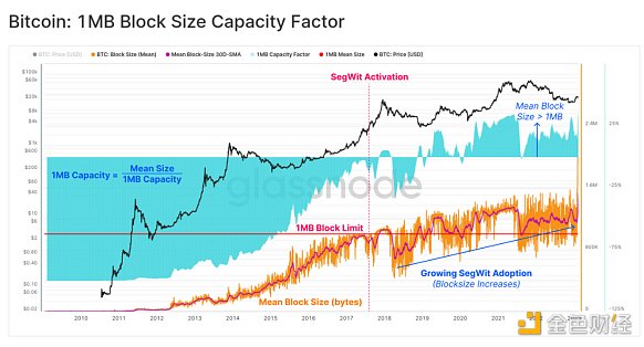 Ordinal和比特币的兴起以及BTC区块空间非货币应用1