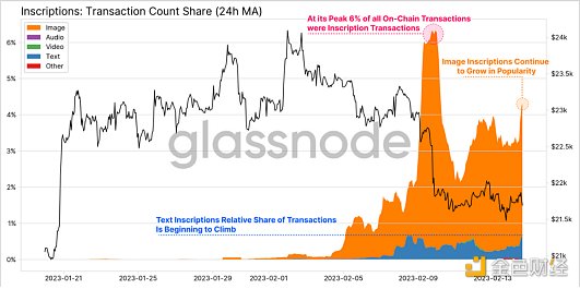 Ordinal和比特币的兴起以及BTC区块空间非货币应用6