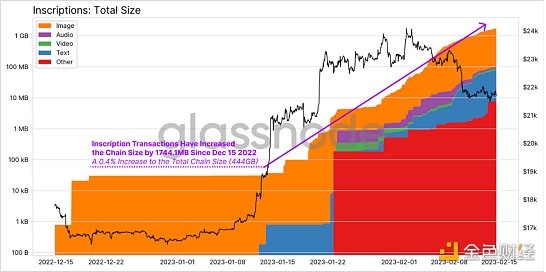 Ordinal和比特币的兴起以及BTC区块空间非货币应用8