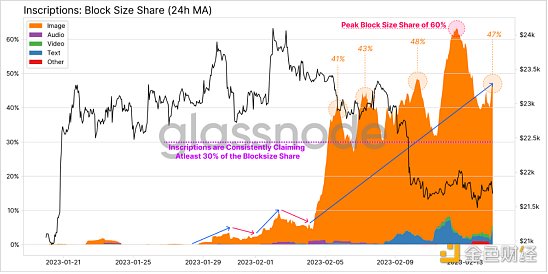 Ordinal和比特币的兴起以及BTC区块空间非货币应用12