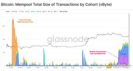 Ordinal和比特币的兴起以及BTC区块空间非货币应用15