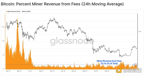 Ordinal和比特币的兴起以及BTC区块空间非货币应用18