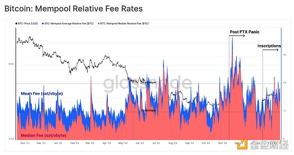 Ordinal和比特币的兴起以及BTC区块空间非货币应用22