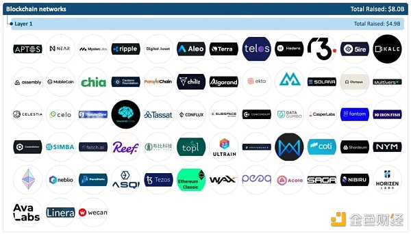 加密全赛道融资报告：5大版块、22个赛道、1203个头部企业2
