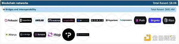 加密全赛道融资报告：5大版块、22个赛道、1203个头部企业3