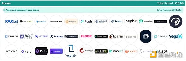 加密全赛道融资报告：5大版块、22个赛道、1203个头部企业4