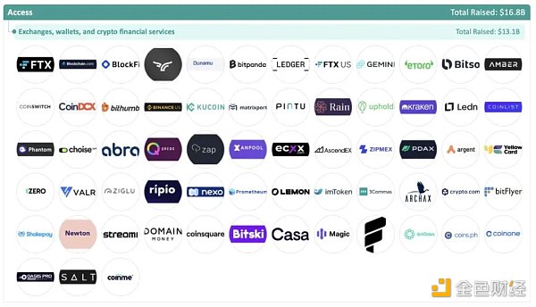 加密全赛道融资报告：5大版块、22个赛道、1203个头部企业5