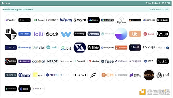 加密全赛道融资报告：5大版块、22个赛道、1203个头部企业6