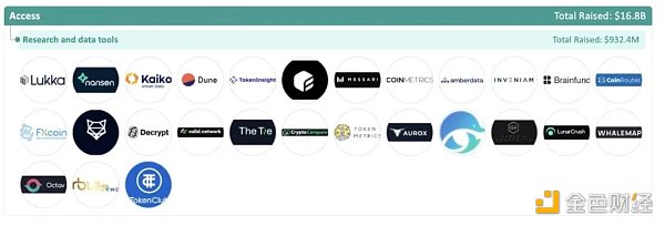 加密全赛道融资报告：5大版块、22个赛道、1203个头部企业7