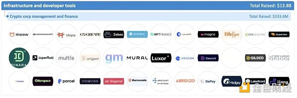 加密全赛道融资报告：5大版块、22个赛道、1203个头部企业8