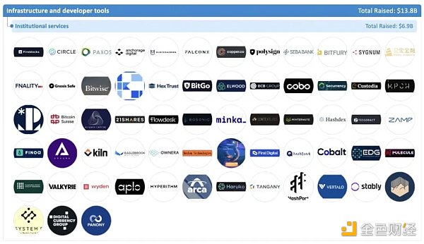 加密全赛道融资报告：5大版块、22个赛道、1203个头部企业11