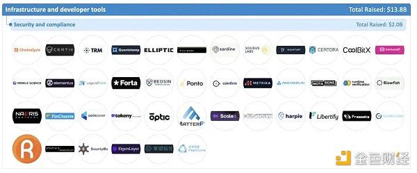 加密全赛道融资报告：5大版块、22个赛道、1203个头部企业12