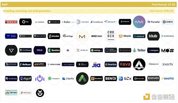 加密全赛道融资报告：5大版块、22个赛道、1203个头部企业15