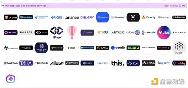 加密全赛道融资报告：5大版块、22个赛道、1203个头部企业19