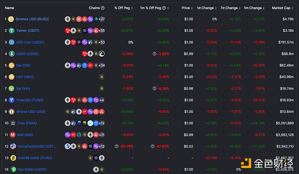 BUSD大旗倒下BNBChain的稳定币生态将有何变局2