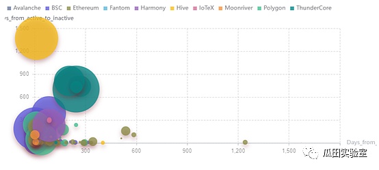 从数据看GameFi模型发展：未来仍可期3