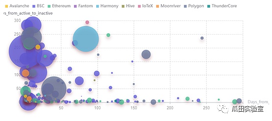 从数据看GameFi模型发展：未来仍可期4