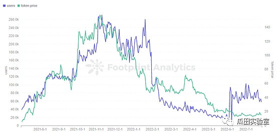 从数据看GameFi模型发展：未来仍可期7