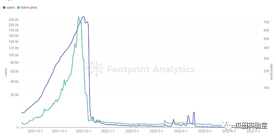 从数据看GameFi模型发展：未来仍可期9