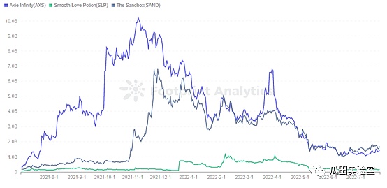 从数据看GameFi模型发展：未来仍可期10