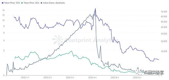 从数据看GameFi模型发展：未来仍可期13