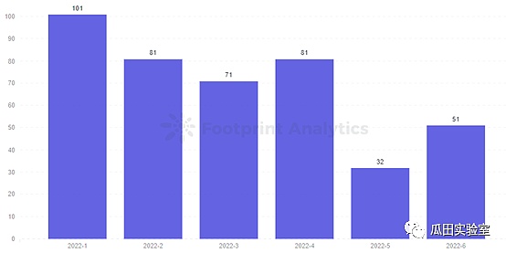 从数据看GameFi模型发展：未来仍可期14