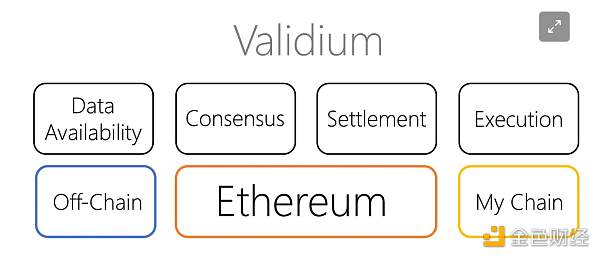 为什么说模块化区块链是未来3