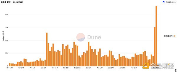 撒钱盛宴后Blur精心挑起新一轮版税大战3