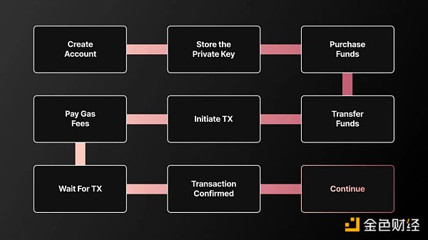 浅谈如何通过账户抽象让Web3游戏破圈1