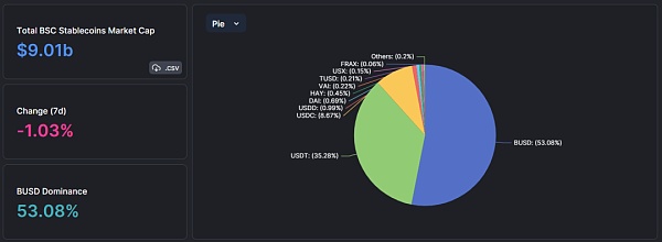 分析：BUSD退场后的BNBChain稳定币生态会有何变化？1